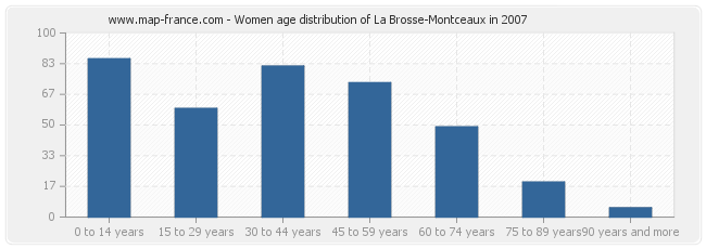 Women age distribution of La Brosse-Montceaux in 2007